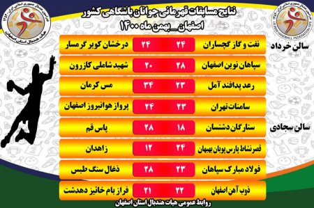 نتایج روز دوم مسابقات هندبال قهرمانی جوانان باشگاه‌های کشور